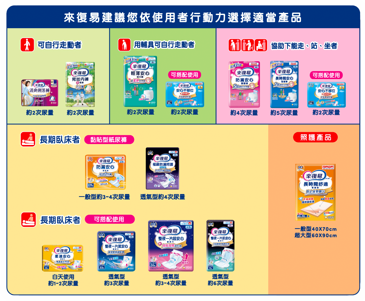 來復易建議您依使用者行動力選擇適當產品